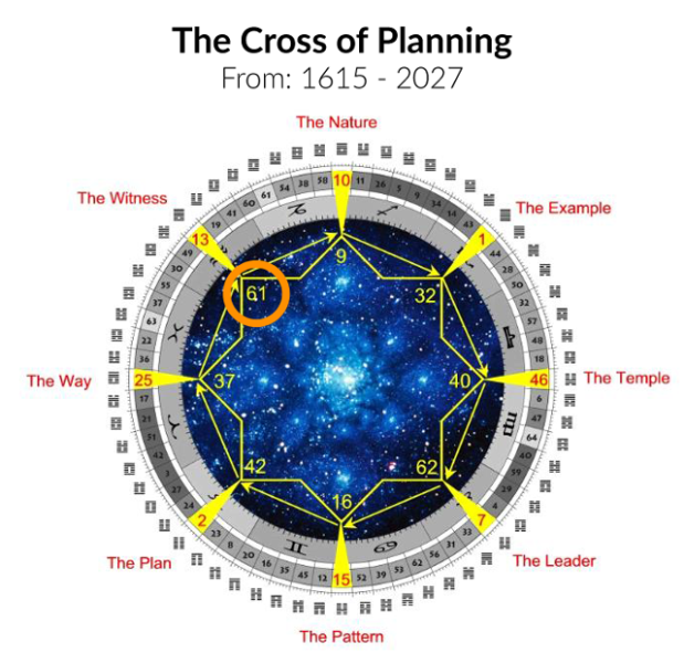 Human Design Cross of Planning Global Cycles
