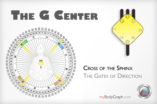 G Center Sphinx Gates Human Design System.png