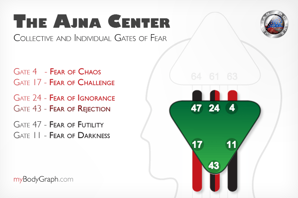 Mental Anxiety Fears of the Ajna Center