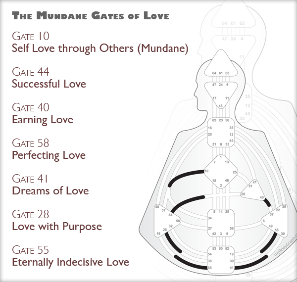 Human-Design-Everyday-Love-Gates.png