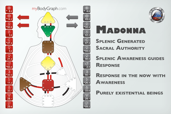 Madonna-Splenic-Generated-Sacral-Authority-Human-Design-System.png