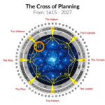 Breakdown of the Global Cross of Planning Cycle